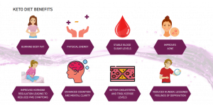 Keto Diet + KetoCharge Benefits