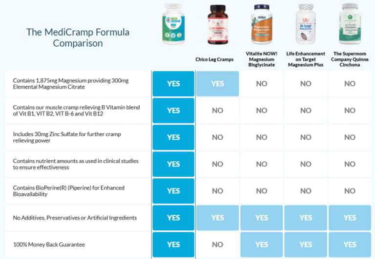 Medi Cramp Comparison